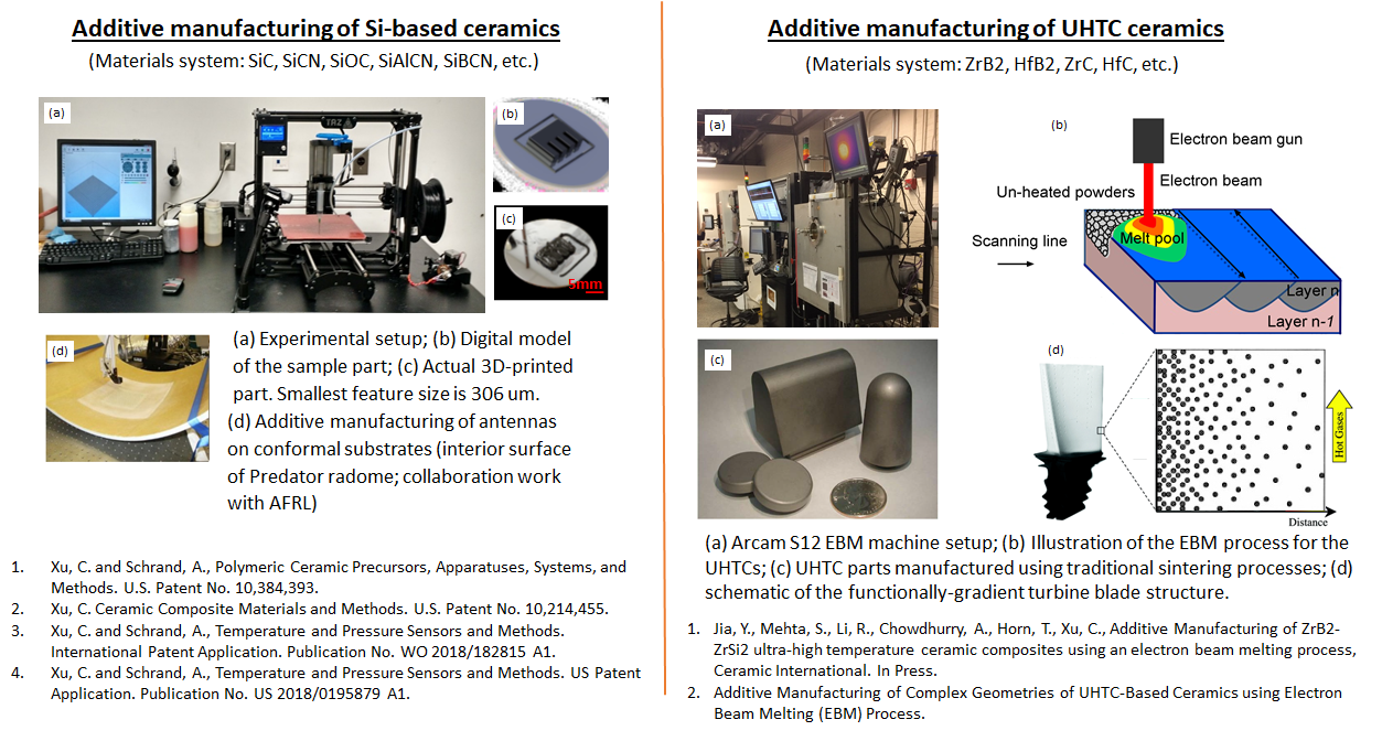 Additive Manufacturing (AM) of Ceramic Materials Dr. Cheryl Xu