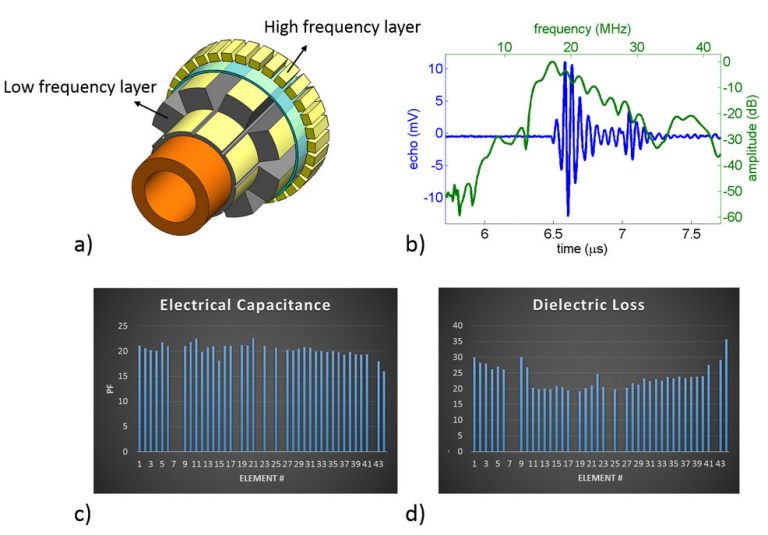 Novel ultrasound transducers/arrays for biomedical imaging Dr