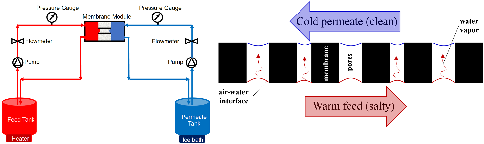 Desalination Fibrous Membranes Porous Media and Multiphase Flow (PMMF